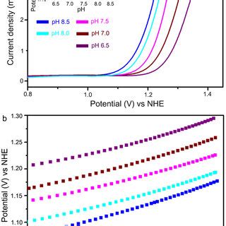 Cyclic Voltammetry Curves And B Tafel Plot Of Partially Oxidized MnO