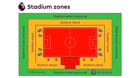 How Has The Premier League Managed Bcd Football Safely