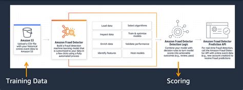 Amazon Fraud Detector AWS Security Maturity Model