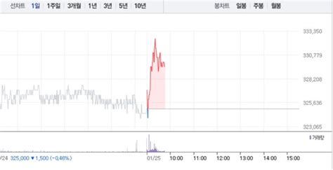 한미사이언스·한미약품 상승에 급등…특히 한미사이언스 6 급등