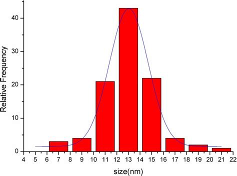 Size Distribution Histogram For Silver Nanoparticles Download