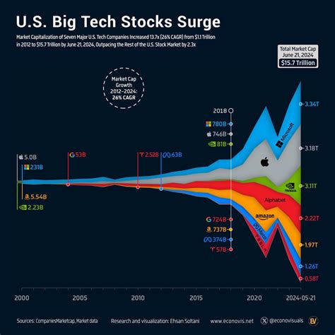 U.S. Big Tech Stocks Surge : r/charts