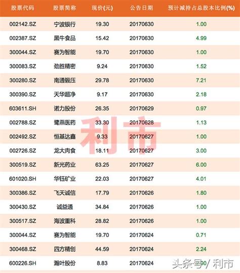 又一波減持計劃來襲，其中16股將遭大手筆減持 每日頭條