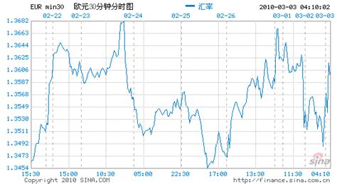 欧元汇率上涨英镑继续下滑 汇市分析 新浪财经 新浪网