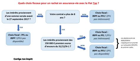 Assurance Vie Et Flat Tax Pfu Ou Non Sur Les Rachats