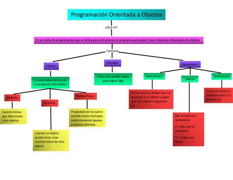 Mapa Conceptual acerca de programación Programación Orientada a