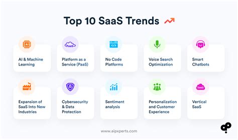 Top Saas Trends In 2024 10 Game Changing Saas Trends