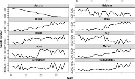 Scielo Brasil Suicide Cases In Developed And Emerging Countries An