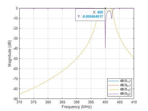 Rf Filter Design