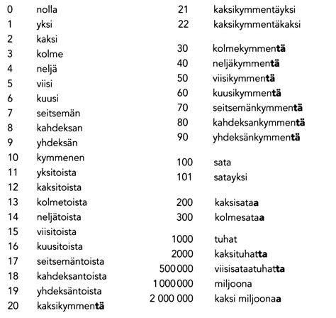 Цифры на финском языке Аудиоматериалы Репетитор финского языка