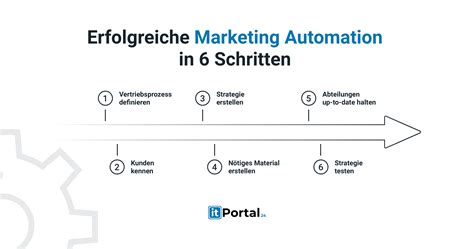 Was Ist Marketing Automation Definition Leitfaden Vorteile