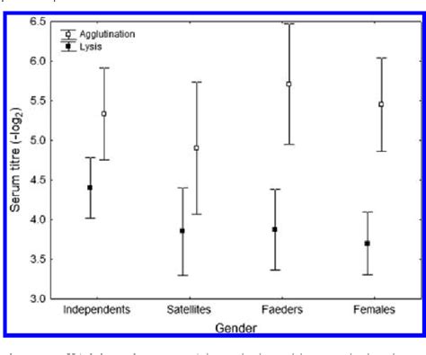 Figure From Immune And Oxidative Stress Trade Offs In Four Classes Of