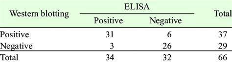 The Comparison Of The Results Of Elisa And Western Blotting Download