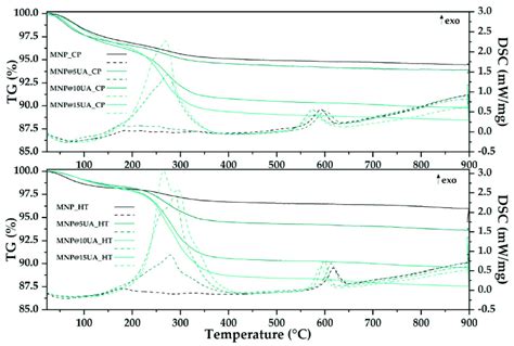 Tg Dsc Curves For The Pristine And Ua Loaded Mnps Obtained Through The