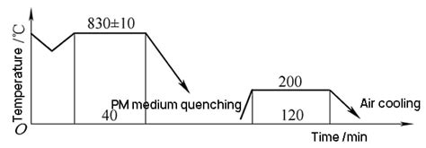 Controlling Heat Treatment Distortion In Gear Rings Machinemfg