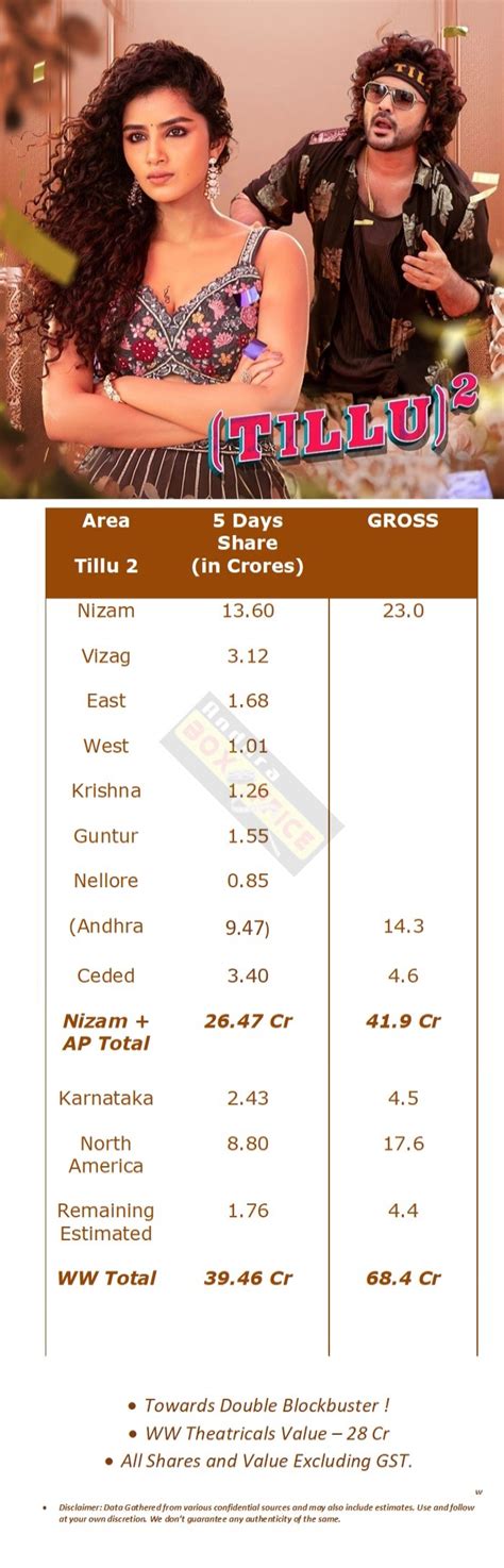 Tillu Square 5 Days Total WW Collections AndhraBoxOffice