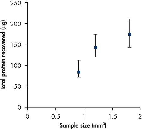 Qproteome Ffpe Tissue Kit Ffpe Protein Extraction Qiagen