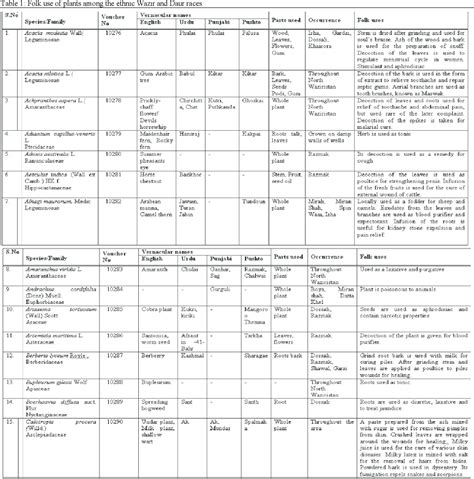 Table 1 From Ethnobotanical Survey Of Medicinal Plants Used In Wazir