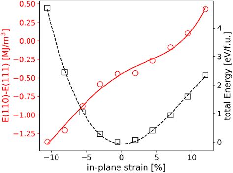 Mca Energy Red Circles And Left Y Axis And Total Energy Black