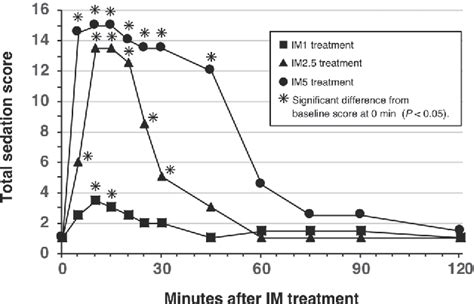 PDF Sedative And Physiological Effects Of Low Dose Intramuscular