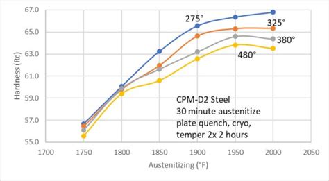 How To Heat Treat D2 Psf27 And Cpm D2 Knife Steel Nerds