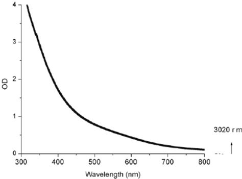 Optical Absorption Spectrum Of Pbsglue Nanocomposite P2 Download