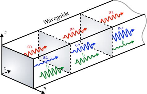 Three Wave Mixing Interaction In A Linear Waveguide The Waveguide Is Download Scientific