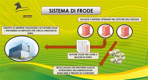 Operazione Krimata Scoperto Sistema Di Frode Fiscale E Riciclaggio