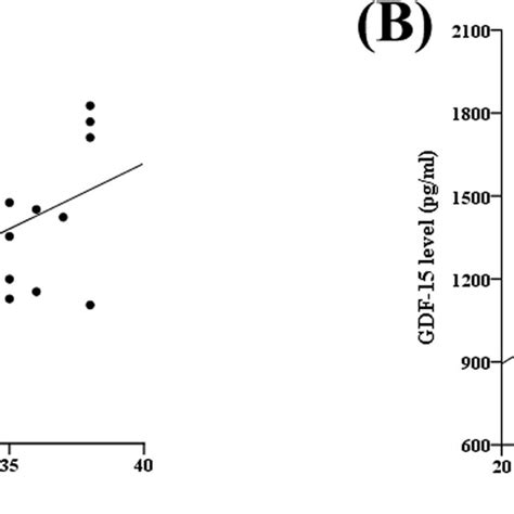 Relationship Between Plasma Gdf Level And Baseline Characteristics