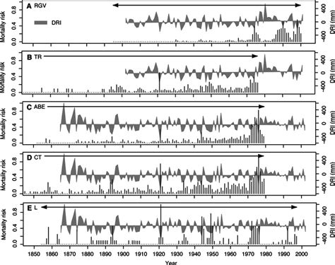 Annual Relative Mortality Risks And Dri Shaded Areas Of The Five