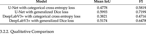 U Net And DeepLabV3 Trained Using Categorical Cross Entropy And