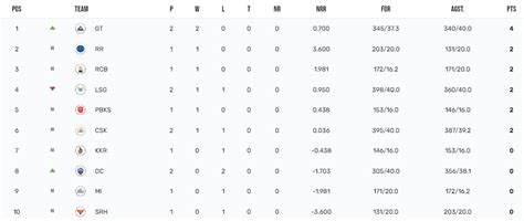 IPL 2023 Points Table, Orange and Purple Cap List After DC vs GT Match