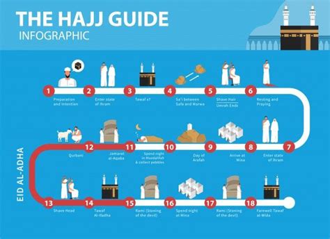 Premium Vector | Hajj guide infographic. how to perform hajj and umrah ...