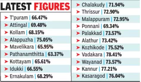 Kerala Lok Sabha Elections 2024 News Exit Polls And Results Date