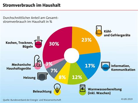 Wie Verteilt Sich Der Stromverbrauch In Einem Privathaushalt Und Wie