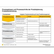 Prozessphasen Und Prozessschritte Der Produktplanung Checkliste