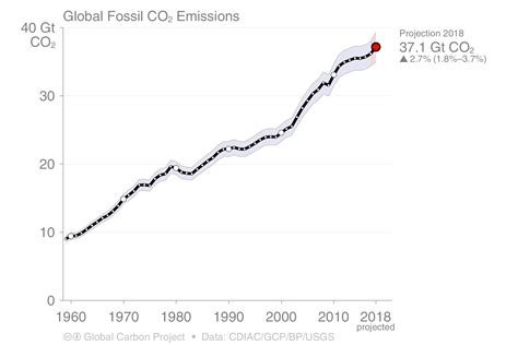 Global Carbon Budget 2018 Carbon Portal