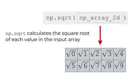 Könyvelő kérdez Grafikon how to write square root in python 3 Zavar