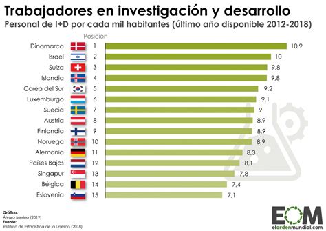 Qué países tienen más trabajadores en I D Mapas de El Orden Mundial