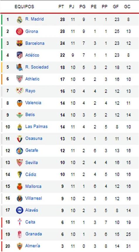 Así Quedó La Tabla De Liga Española Tras La Remontada Del Real Madrid