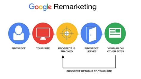 The Shopify Merchant S Guide To Google Dynamic Remarketing Ads