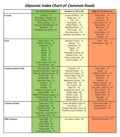 Printable Glycemic Index Chart 2021 Farrah Printable