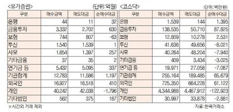 데이터로 보는 증시 코스피·코스닥 투자주체별 매매동향 8월 25일 네이트 뉴스