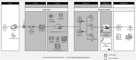 Referenzarchitektur Citrix DaaS Standard für Azure