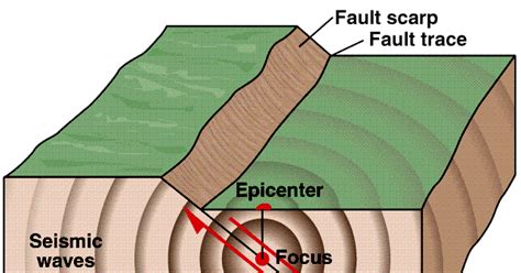 Earthquake And Plates Tectonics Earthquakes