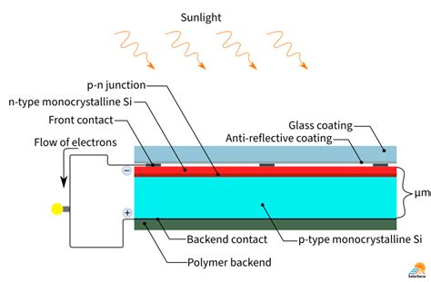 Monocrystalline Solar Cell and its efficiency - SolarSena