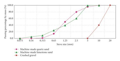 Particle Size Distribution Curves Of Sand And Crushed Gravel