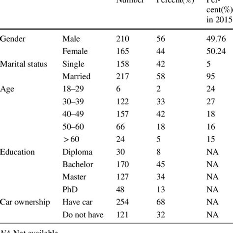 Demographics Gender Marital Status Age Education And Car Ownership