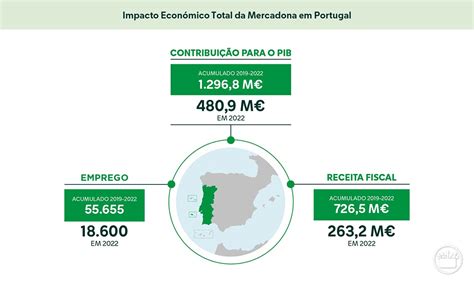 Atividade Da Mercadona Em Portugal Gerou Um Volume De Vendas De M