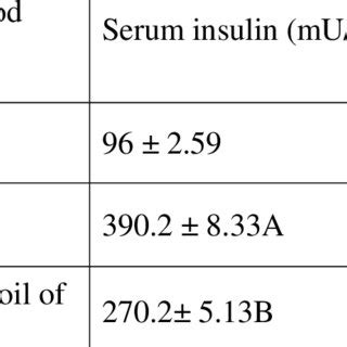 Change in fasting blood glucose and serum insulin levels in all studied ...